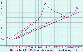 Courbe du refroidissement olien pour Sallles d