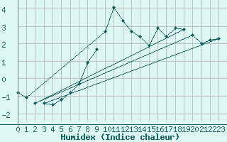 Courbe de l'humidex pour Punkaharju Airport