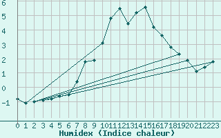 Courbe de l'humidex pour Schoeckl