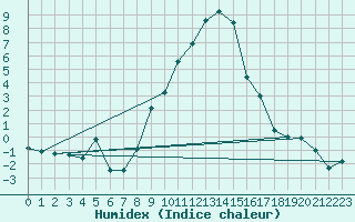 Courbe de l'humidex pour Lahr (All)