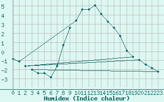 Courbe de l'humidex pour Neuhaus A. R.