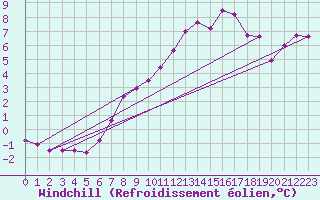 Courbe du refroidissement olien pour Kahler Asten