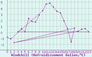 Courbe du refroidissement olien pour Leibstadt