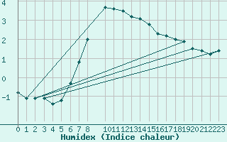 Courbe de l'humidex pour Aelvsbyn