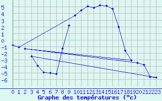 Courbe de tempratures pour Baruth