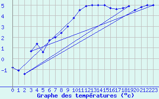 Courbe de tempratures pour Werl