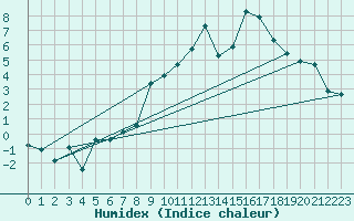Courbe de l'humidex pour Port d'Aula - Nivose (09)