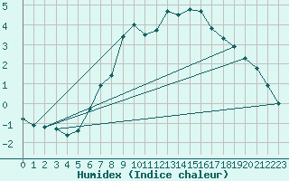 Courbe de l'humidex pour Fichtelberg