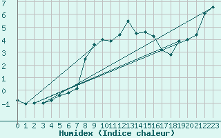 Courbe de l'humidex pour Laqueuille (63)