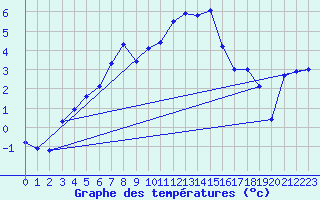Courbe de tempratures pour Ineu Mountain