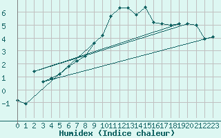 Courbe de l'humidex pour Holzkirchen