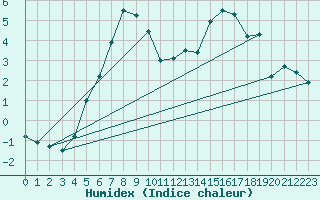 Courbe de l'humidex pour Steinkjer