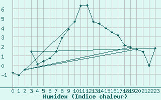 Courbe de l'humidex pour Gornergrat