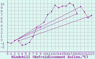 Courbe du refroidissement olien pour Eisenach