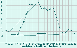 Courbe de l'humidex pour Tomtabacken