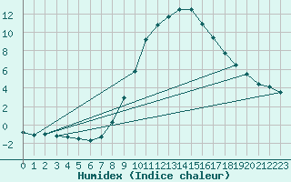 Courbe de l'humidex pour Wunsiedel Schonbrun