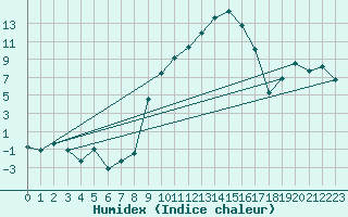 Courbe de l'humidex pour Lagunas de Somoza