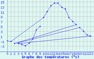 Courbe de tempratures pour Aflenz