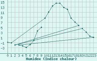 Courbe de l'humidex pour Aflenz