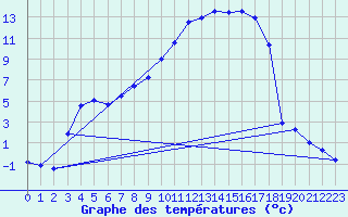 Courbe de tempratures pour Edsbyn