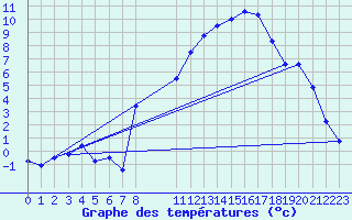 Courbe de tempratures pour Variscourt (02)