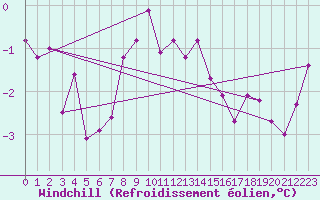 Courbe du refroidissement olien pour Faaroesund-Ar