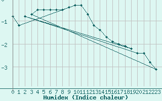 Courbe de l'humidex pour Blois (41)