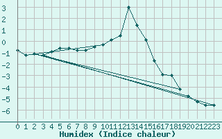 Courbe de l'humidex pour Hurbanovo