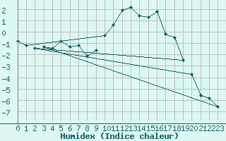 Courbe de l'humidex pour Ristolas (05)