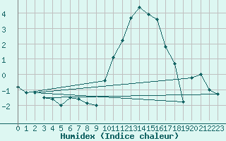 Courbe de l'humidex pour Le Touquet (62)