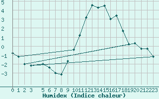 Courbe de l'humidex pour Kleine-Brogel (Be)