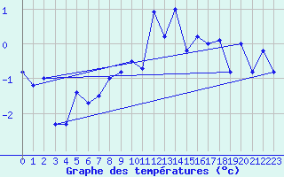 Courbe de tempratures pour Ristolas - La Monta (05)