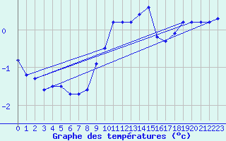 Courbe de tempratures pour Barnas (07)