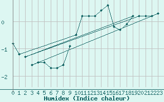 Courbe de l'humidex pour Barnas (07)