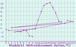 Courbe du refroidissement olien pour Embrun (05)