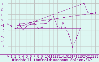 Courbe du refroidissement olien pour Reykjavik