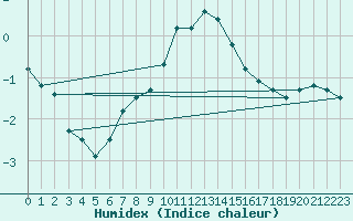 Courbe de l'humidex pour Les Charbonnires (Sw)