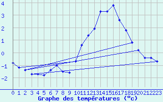 Courbe de tempratures pour Cambrai / Epinoy (62)