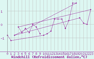 Courbe du refroidissement olien pour Kiel-Holtenau