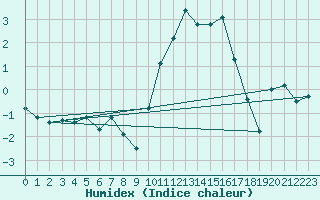 Courbe de l'humidex pour Laqueuille (63)