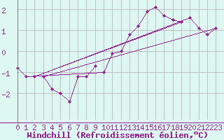 Courbe du refroidissement olien pour Kernascleden (56)