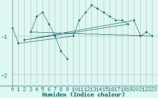 Courbe de l'humidex pour Luedge-Paenbruch