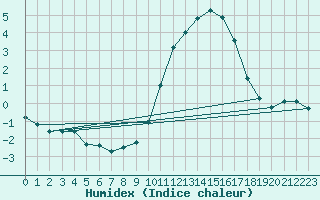 Courbe de l'humidex pour Pointe du Plomb (17)