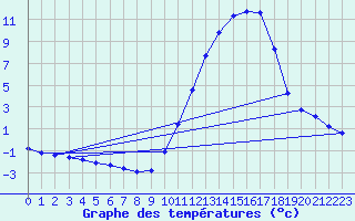 Courbe de tempratures pour Als (30)