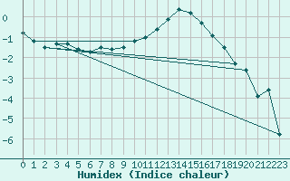 Courbe de l'humidex pour Cressier