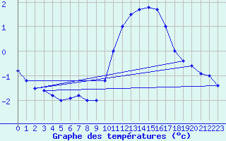 Courbe de tempratures pour Cap de la Hve (76)