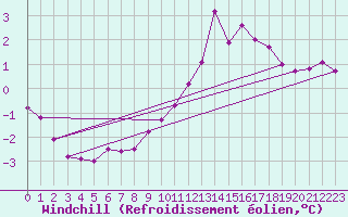 Courbe du refroidissement olien pour Brocken