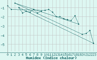 Courbe de l'humidex pour Engelberg