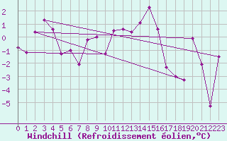 Courbe du refroidissement olien pour Gumpoldskirchen