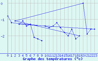 Courbe de tempratures pour Napf (Sw)